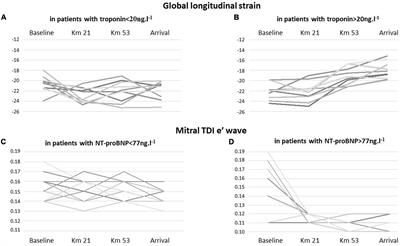 Relationship between echocardiographic characteristics and cardiac biomarkers during long-distance trail running